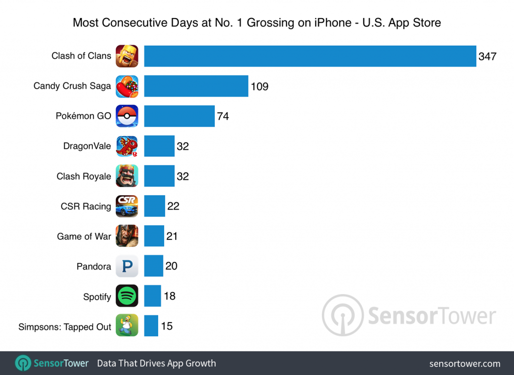 pokemongo-topgrossing-chart