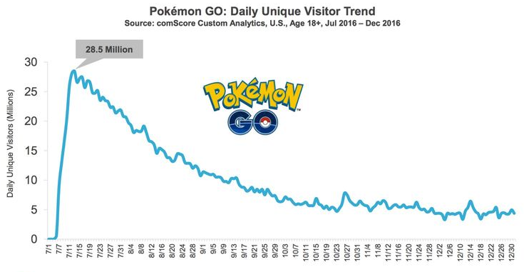 pokemon-go, tracking, comscore