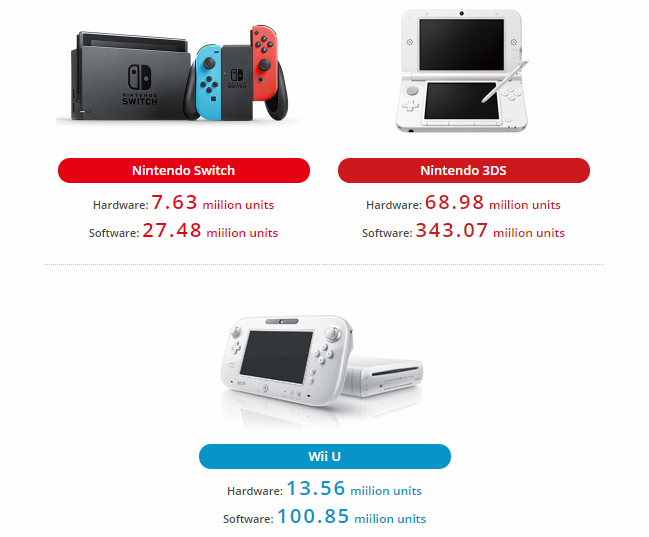 Nintendo Switch lifetime sales is closing in on the Nintendo Wii and PS1 -  Xfire