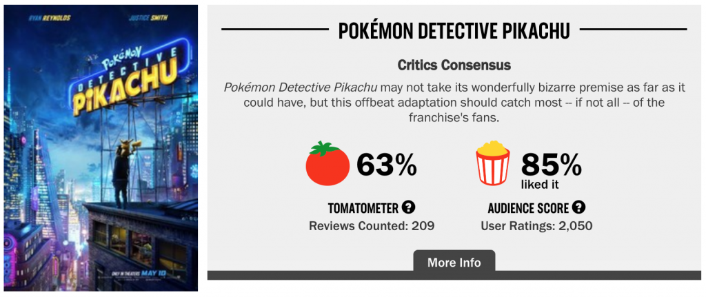 Detective Pikachu Earns 58 Million Domestic For Opening