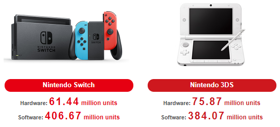 nintendo 3ds units sold