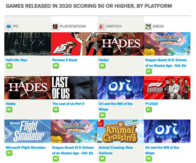 Persona 5 Royal is the highest-rated game of 2020 on Metacritic