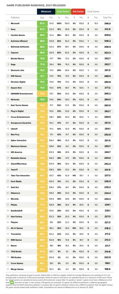 Nintendo drops of Metacritic's 2021 publisher top ten rankings, down to 14th Nintendo Wire