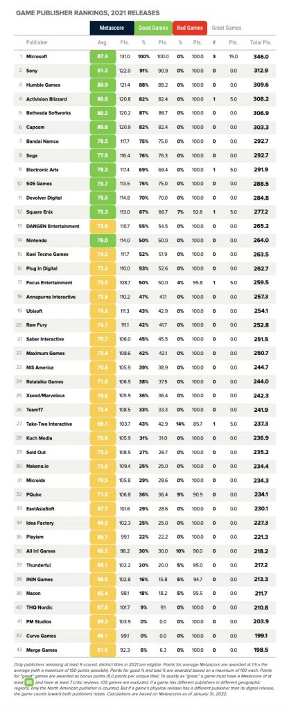 lejr udgifterne Svække Nintendo drops out of Metacritic's 2021 game publisher top ten rankings,  down to 14th - Nintendo Wire