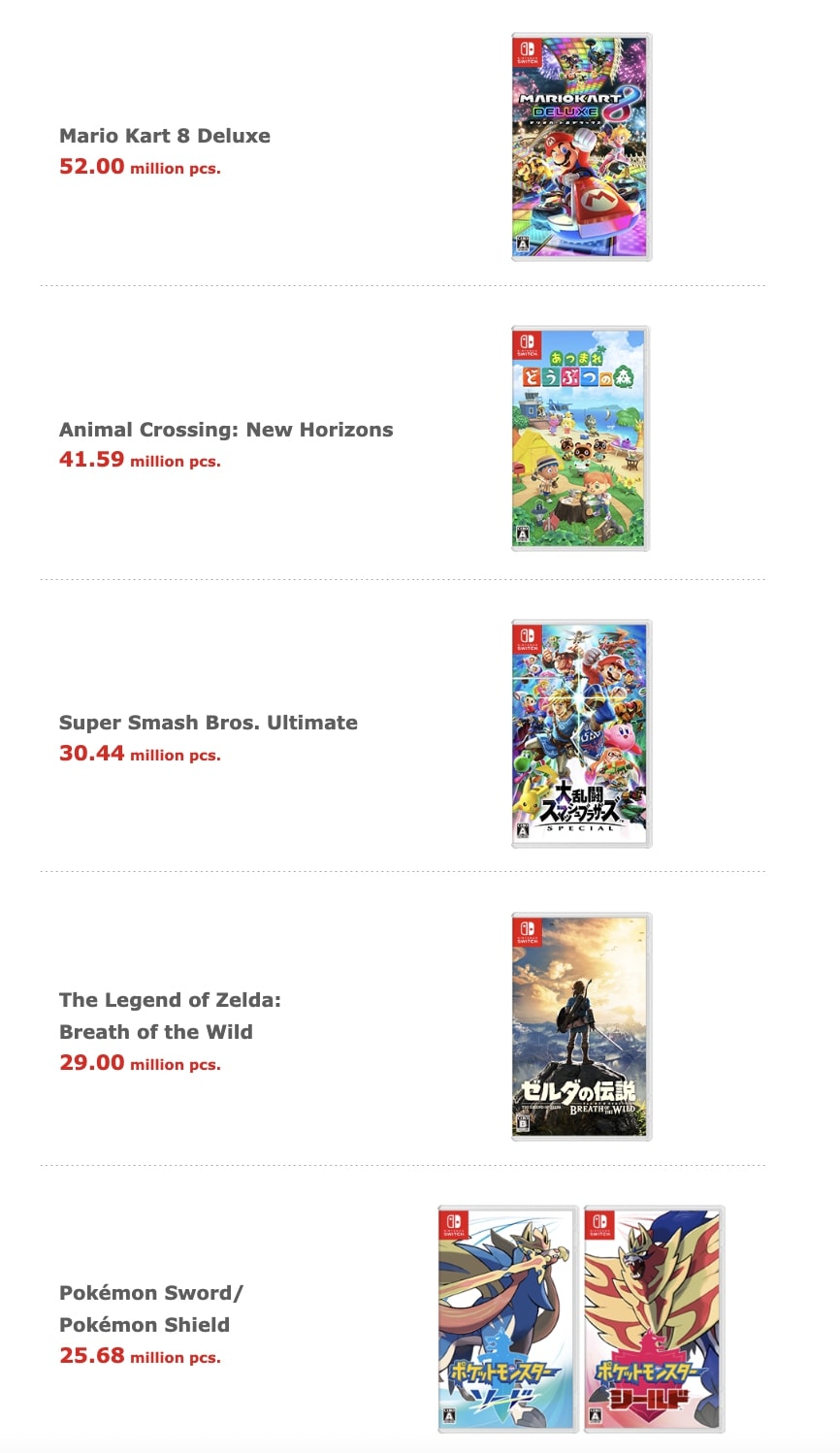 Switch sales officially cleared 120 million by end of 2022 to become ...