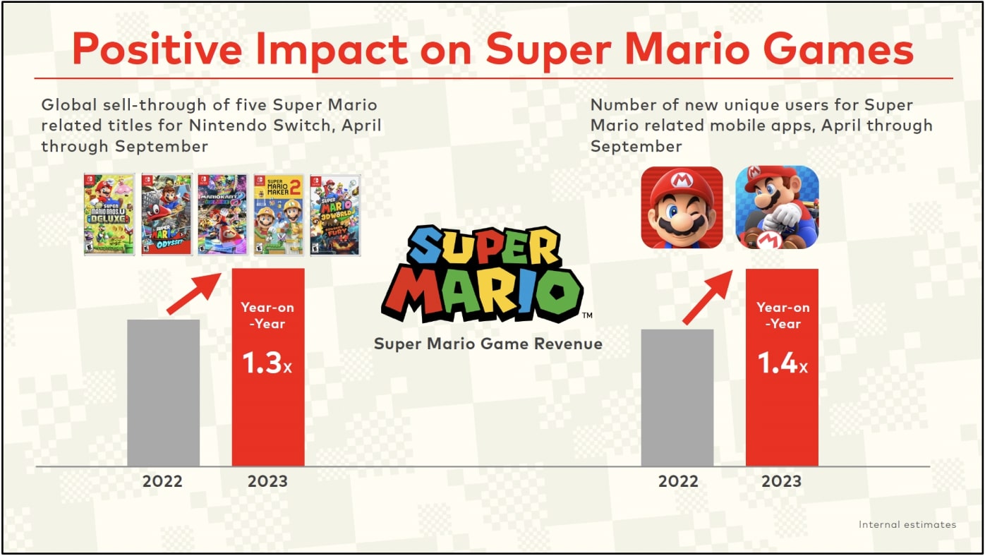 Nintendo details success of Super Mario Bros. Movie and its positive